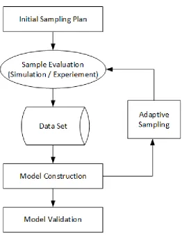 Figure 2.1 Key surrogate modeling stages