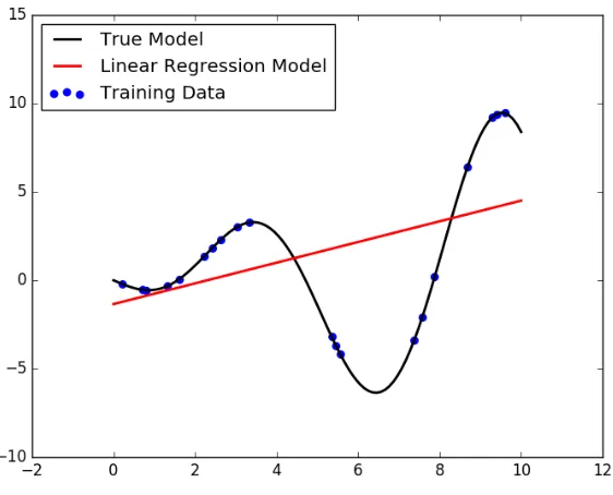 Figure 2.3 Handling nonlinear data with Linear Regression, created with the scikit-learn package[109]