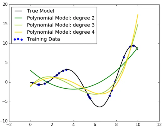 Figure 2.4 Handling nonlinear data with Polynomial Regression, created with scikit-learn pack-age