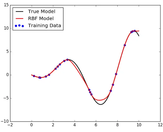 Figure 2.5 Regression using RBF model, created with SciPy package[63]
