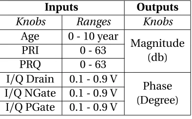 Table 3.2 Phase Rotator Inputs and Outputs Summary