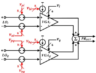 Figure 3.4 Block diagram the phase rotator design