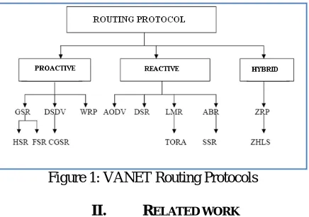 Figure 1: VANET Routing Protocols 