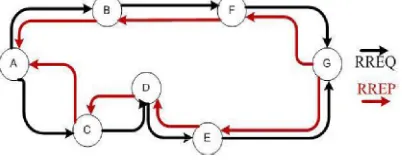 Figure 2: Route Discovery in AODV   