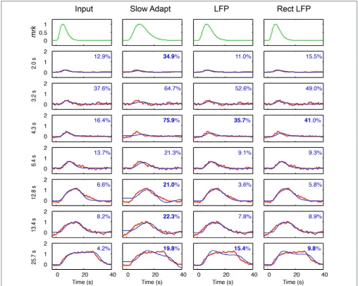 FIGURE 7 | Model ﬁts (blue curves) for the four models of BOLD coupling for the respective components of the LFP coupling models of Figure 6 ﬁtted