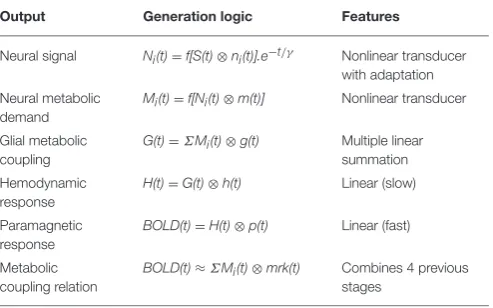 TABLE 1 | Mathematical model of the operations involved in thegeneration of the BOLD signal from the input stimulus.