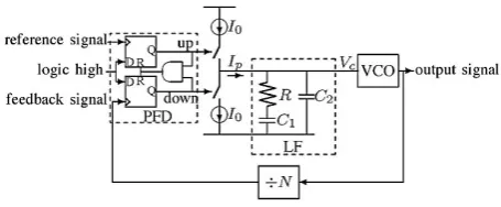 Figure 1: Charge Pump (CP) Phase Lock Loop (PLL)