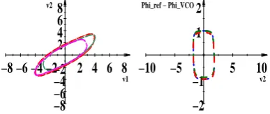 Figure 2: 3-Order AI Projected onto (v1, v2), and(v2, (φref −φV CO)