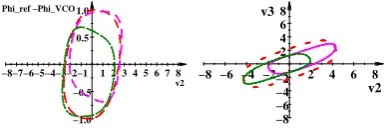 Figure 3: 4-Orderφ AI Projected onto (v2, v3), and (v2, (φref −V CO)