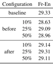 Table 2: Results (BLEU) for keeping the top 10%,25% or 50% of the bi-sentences scored with MML,before and after word alignment