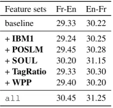 Table 4: Results (BLEU) for NCODE and MOSESon respectively the in-house and ofﬁcial test set.