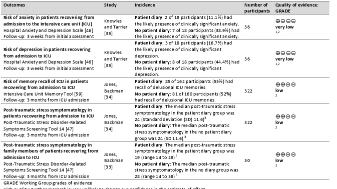 Table 4: Summary of results from single studies 