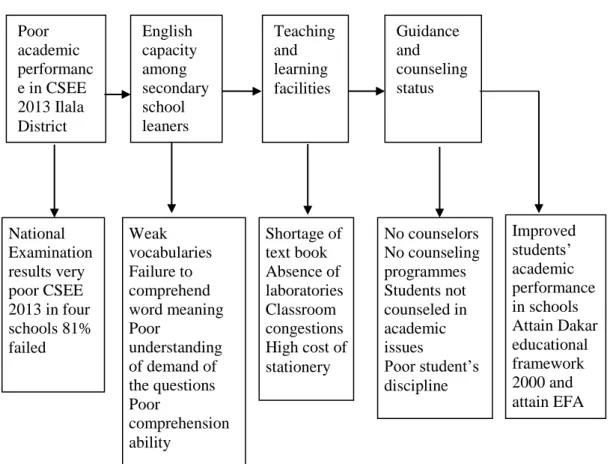Figure 1.1:   Conceptual  Framework for  Studying  Factors  Affecting  Students’ 