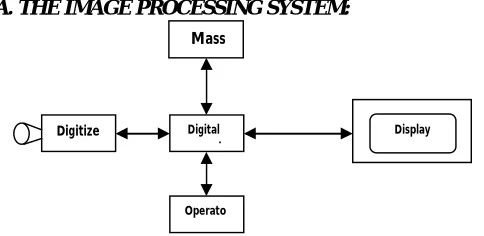 FIG 1.1: BLOCK DIAGRAM FOR IMAGE PROCESSING SYSTEM  DIGITIZER 