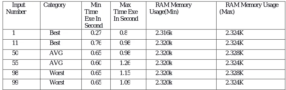 Table 1:  ResultUsing Traditional Method  