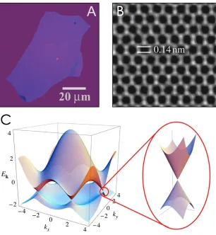 Figure 2.1: Graphene. A) AFM of the one of the ﬁrst free-standing monolayers. Image from Ref