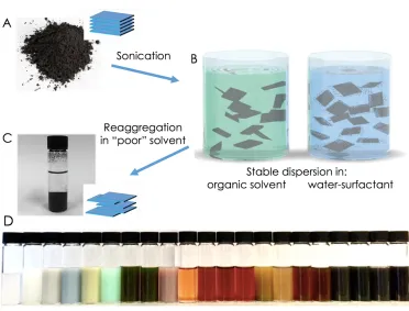 Figure 2.6: Liquid-phase exfolia�on. A) An as-bought bulk powder. B) A dispersion stabilised though solventor surfactant interac�ons