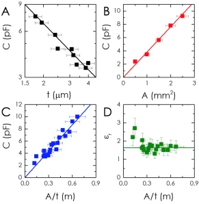 Figure 4.6: Capacitance values extracted from impedance ﬁts for all data sets. A) Absolute capacitance plo�ed as afunc�on of the boron nitride thickness, t, with area held constant at A = 1 mm2