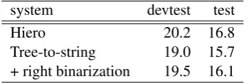 Table 2:English to Czech translation results(BLEU) on devtest (newstest2014) and test (news-test2015) sets.