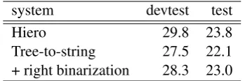 Table 9: Finnish to English experiments with mor-phological segmentation.