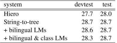 Table 11: German to English translation results(BLEU) on devtest (newstest2014) and test (news-test2015) sets.