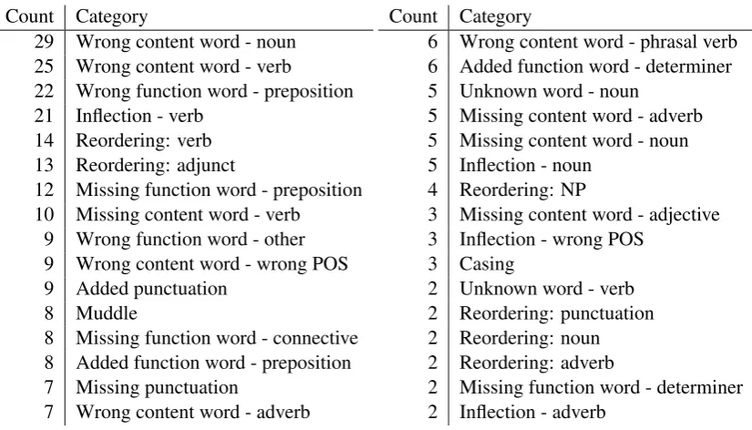 Table 13: Main error types in German–English system (count in 100 sentences).