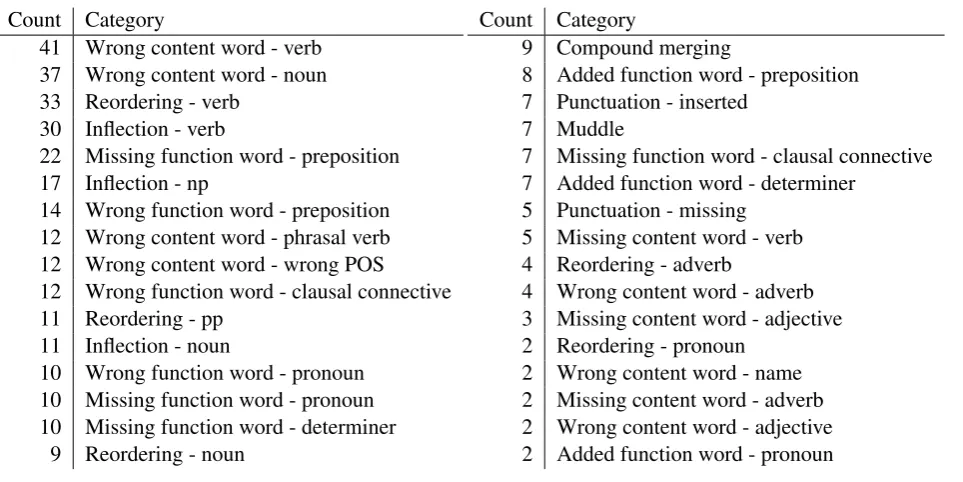 Table 14: Main error types in English–German system (count in 100 sentences).
