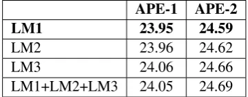 Table 1: Performance (TER score) of the APE sys-tems using various LMs
