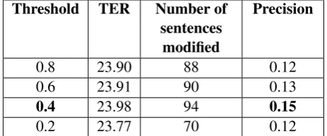 Table 2: Performance (TER score) of the APE-1-LM1 after pruning at various threshold values