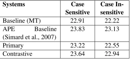 Table 5: Performance (TER score) of the APE-2-LM1-Prun0.2 for different features