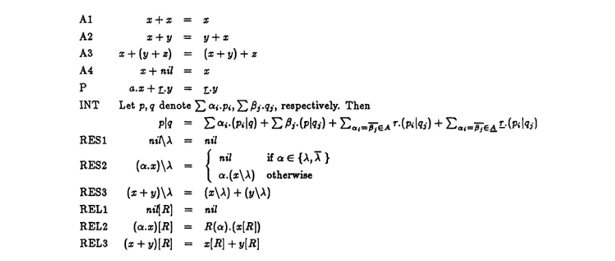Figure 3: The equational characterisation of N for CCS. 