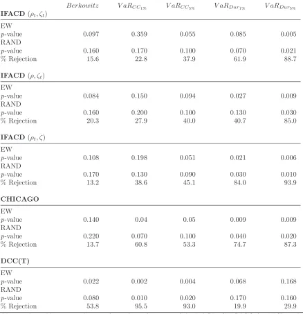 Table 2: VaR Exceedances and Density Forecast Tests