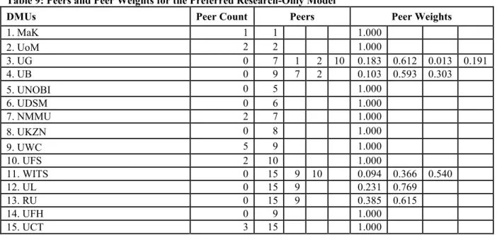 Table 9: Peers and Peer Weights for the Preferred Research-Only Model  