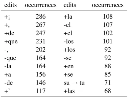 Table 3: Distribution of the edit types in the train-ing set.