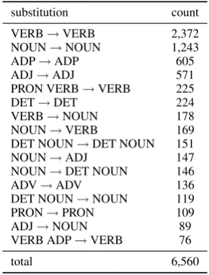 Table 6: Examples of substitutions that involveonly changes in case.
