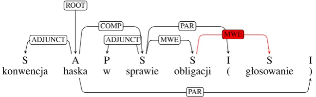 Figure 1: Non-projective Polish dependency tree [gloss: hague convention on securities (vote)].