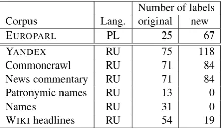 Table 1: Number of parse labels before and afterthe ‘path’-lifting.
