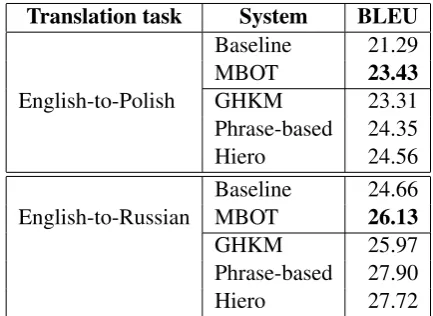 Table 2: Summary of the experimental setup.