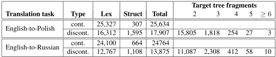 Table 4: Number of rules per type used when decoding test (Lex = lexical rules; Struct = structural rules;[dis]cont