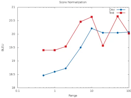 Figure 2: Score normalization