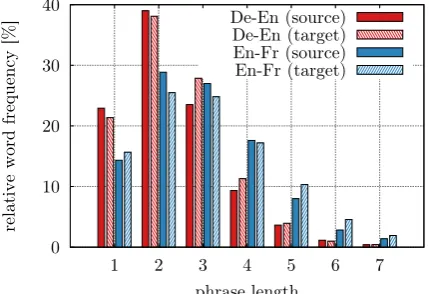 Figure 1: Relative frequency of words dependenton the length of the phrase they were decoded withEnglishfor the IWSLT dev2010 German→English and→French corpora.