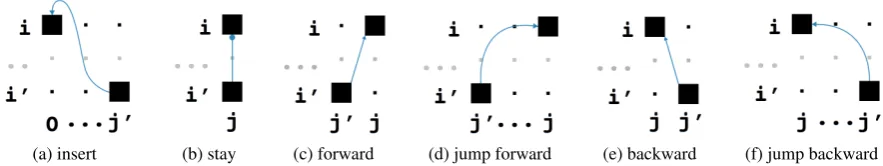 Figure 2: Overview of the jump classes ∆φi,j′ j.