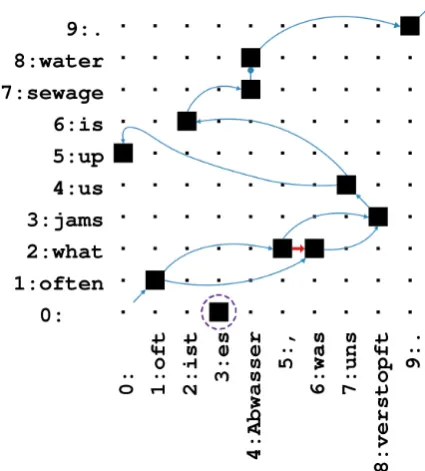 Figure 4: EiTM scoring for a sentence from theIWSLT German→English corpus including theword alignment.