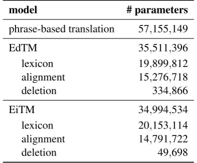 Table 2: The number of model parameters for theBOLT Arabic→English bilingual training data af-ter ﬁltering.