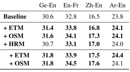 Table 4: Comparison of ETM to the HRM andOSM measured in Bimprovements withLEU. Statistically signiﬁcant ≥ 99% conﬁdence are printedin boldface.