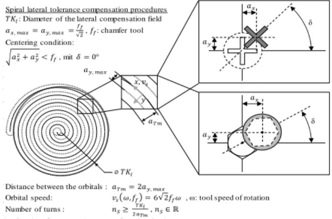 Fig. 2. Operation principle for a spiral search strategy 