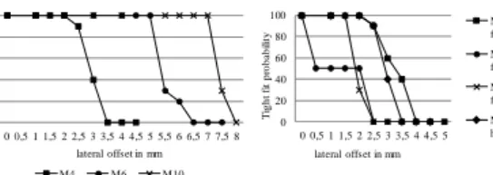 Fig. 6. Experimental results of tool validation   5. Conclusion and Outlook 