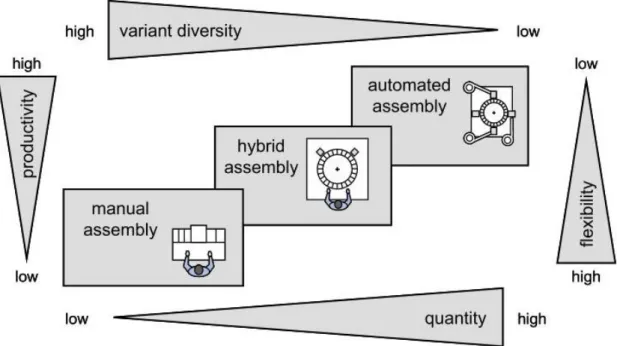 Figure 2. Utilization area for manual, hybrid and automated assembly [16] 
