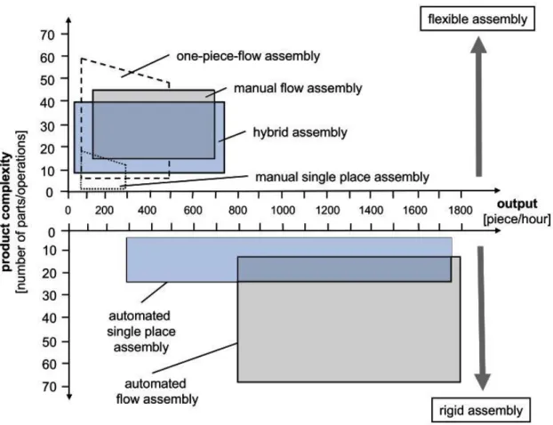 Figure 3. Classification of assembly system based on output and complexity [16] 