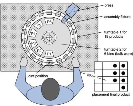 Figure 4. Assembly station with set-wise sequencing for an electrical componentry [16] 